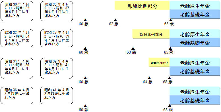 厚生年金報酬比例部分開始可能年齢