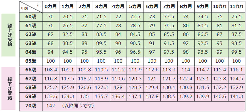 繰上げ_繰下げ受給の受給率