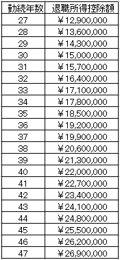 退職所得控除額早見表 2018