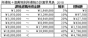 所得税＋復興特別所得税　2018